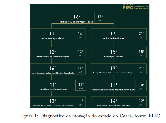 Imagem com dados dos diagnóstico de inovação no estado do Ceará